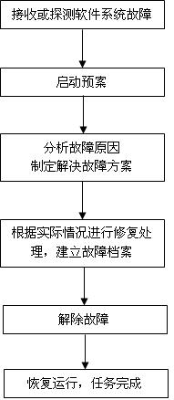 软件系统维护权力运行流程图