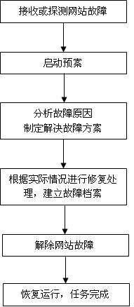信息化应用系统使用管理权力运行流程图