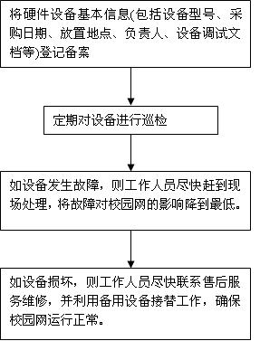 硬件设备管理权力运行流程图